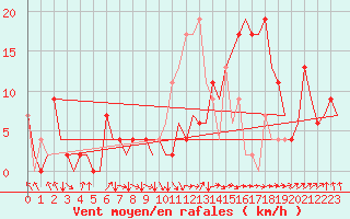 Courbe de la force du vent pour Granada / Aeropuerto