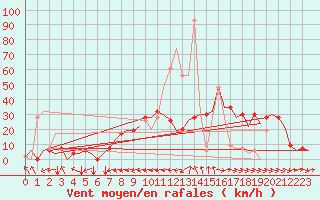 Courbe de la force du vent pour Dar-El-Beida