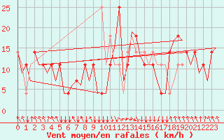 Courbe de la force du vent pour Salzburg-Flughafen