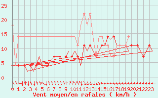 Courbe de la force du vent pour Oostende (Be)