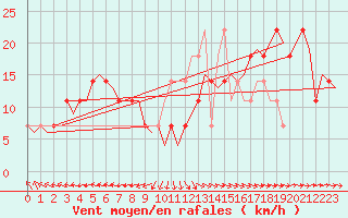 Courbe de la force du vent pour Savonlinna