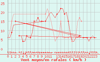 Courbe de la force du vent pour Brindisi