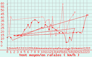 Courbe de la force du vent pour Vlissingen