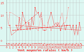 Courbe de la force du vent pour Asturias / Aviles