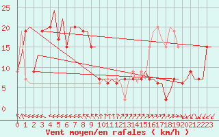 Courbe de la force du vent pour Gnes (It)