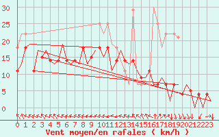 Courbe de la force du vent pour Bardenas Reales