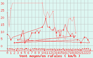 Courbe de la force du vent pour Zurich-Kloten
