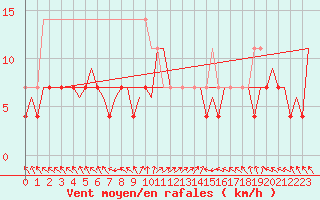 Courbe de la force du vent pour Visby Flygplats