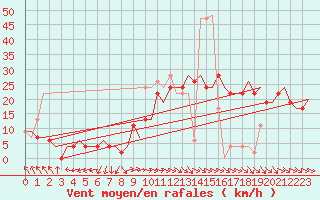 Courbe de la force du vent pour Koebenhavn / Kastrup