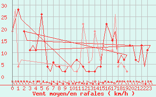 Courbe de la force du vent pour Granada / Aeropuerto