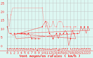 Courbe de la force du vent pour Augsburg