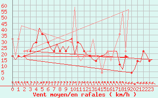 Courbe de la force du vent pour Haugesund / Karmoy