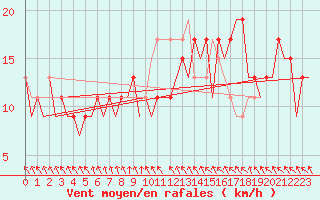 Courbe de la force du vent pour Belfast / Aldergrove Airport