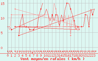 Courbe de la force du vent pour Belfast / Aldergrove Airport