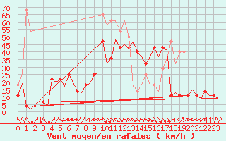 Courbe de la force du vent pour Alta Lufthavn