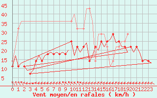 Courbe de la force du vent pour Satenas
