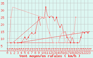Courbe de la force du vent pour Utti