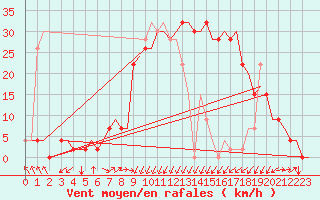Courbe de la force du vent pour Palermo / Punta Raisi