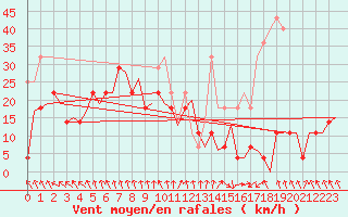 Courbe de la force du vent pour Alta Lufthavn