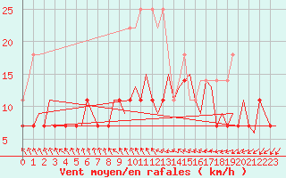 Courbe de la force du vent pour Eindhoven (PB)