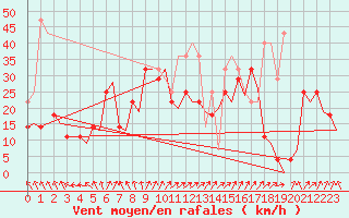 Courbe de la force du vent pour Rorvik / Ryum