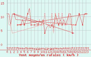 Courbe de la force du vent pour Ostersund / Froson