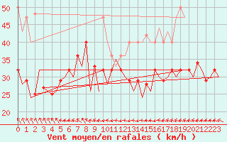 Courbe de la force du vent pour Hasvik