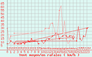 Courbe de la force du vent pour Amsterdam Airport Schiphol