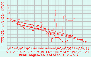 Courbe de la force du vent pour Sorkjosen