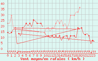 Courbe de la force du vent pour Hasvik