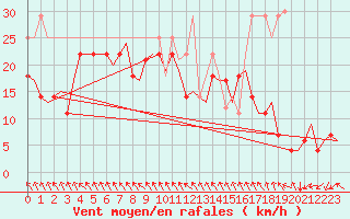 Courbe de la force du vent pour Storkmarknes / Skagen