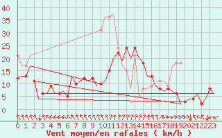 Courbe de la force du vent pour Berlin-Schoenefeld
