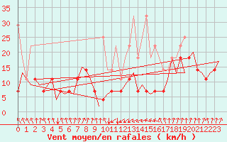 Courbe de la force du vent pour Maastricht / Zuid Limburg (PB)