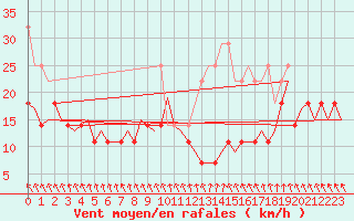 Courbe de la force du vent pour Duesseldorf