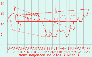 Courbe de la force du vent pour Salzburg-Flughafen