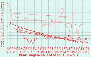 Courbe de la force du vent pour Belfast / Aldergrove Airport