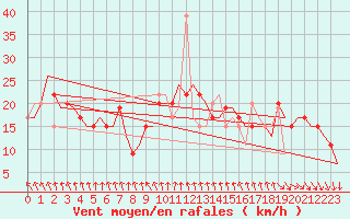 Courbe de la force du vent pour London / Heathrow (UK)