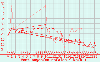 Courbe de la force du vent pour Wittmundhaven