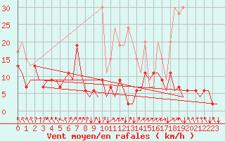 Courbe de la force du vent pour Zurich-Kloten