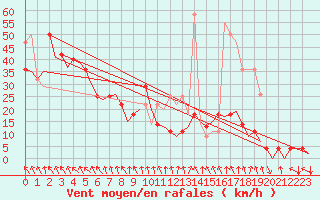 Courbe de la force du vent pour Mehamn