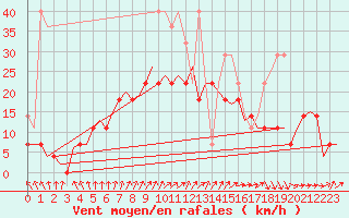 Courbe de la force du vent pour Volkel