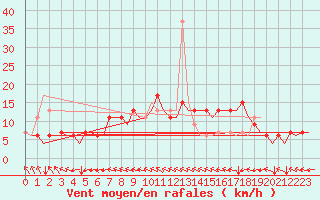 Courbe de la force du vent pour Menorca / Mahon