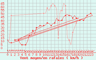 Courbe de la force du vent pour Alesund / Vigra