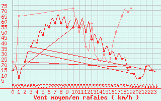 Courbe de la force du vent pour Platform K13-A