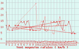 Courbe de la force du vent pour Alesund / Vigra