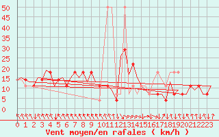 Courbe de la force du vent pour Salzburg-Flughafen