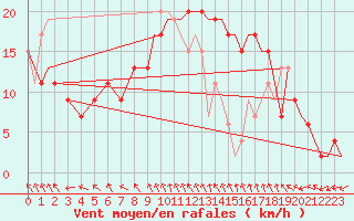 Courbe de la force du vent pour Yeovilton