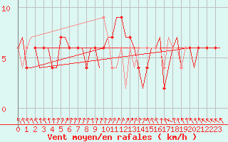 Courbe de la force du vent pour Tirstrup