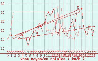 Courbe de la force du vent pour Visby Flygplats