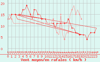 Courbe de la force du vent pour Vamdrup